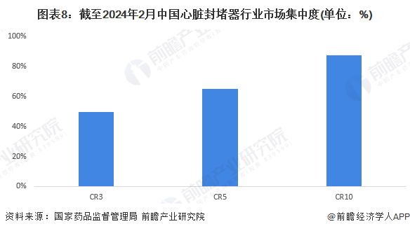图表8：截至2024年2月中国心脏封堵器行业市场集中度(单位：%)