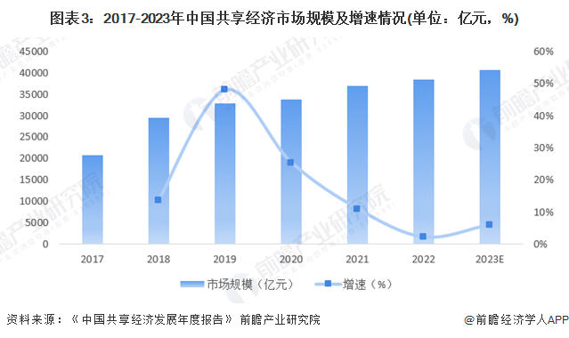 图表3：2017-2023年中国共享经济市场规模及增速情况(单位：亿元，%)