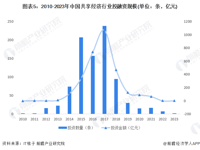 图表5：2010-2023年中国共享经济行业投融资规模(单位：条，亿元)