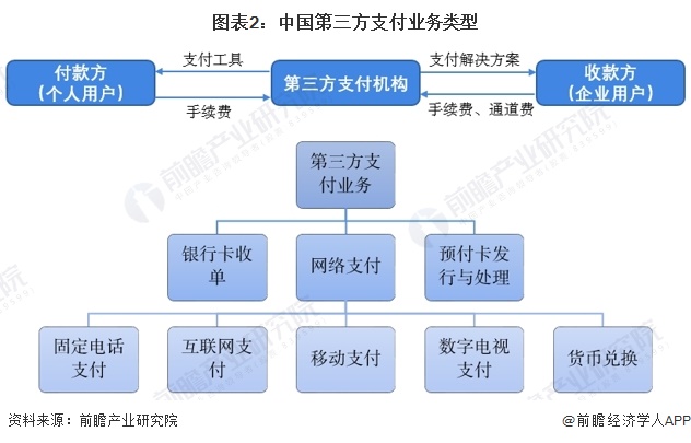 图表2：中国第三方支付业务类型