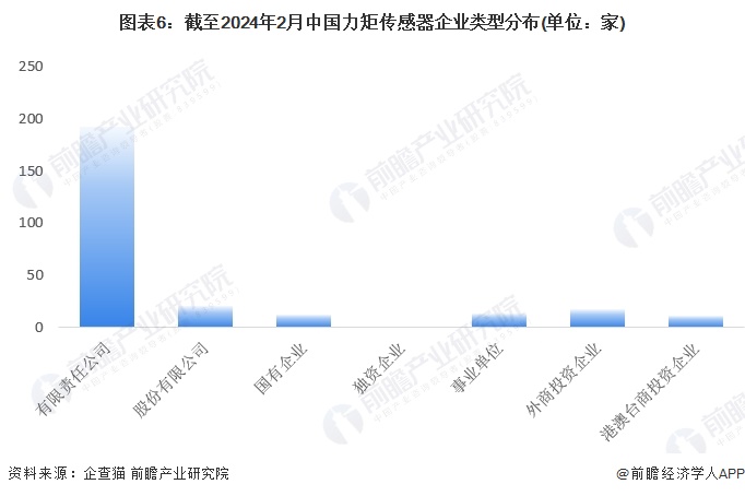 图表6：截至2024年2月中国力矩传感器企业类型分布(单位：家)