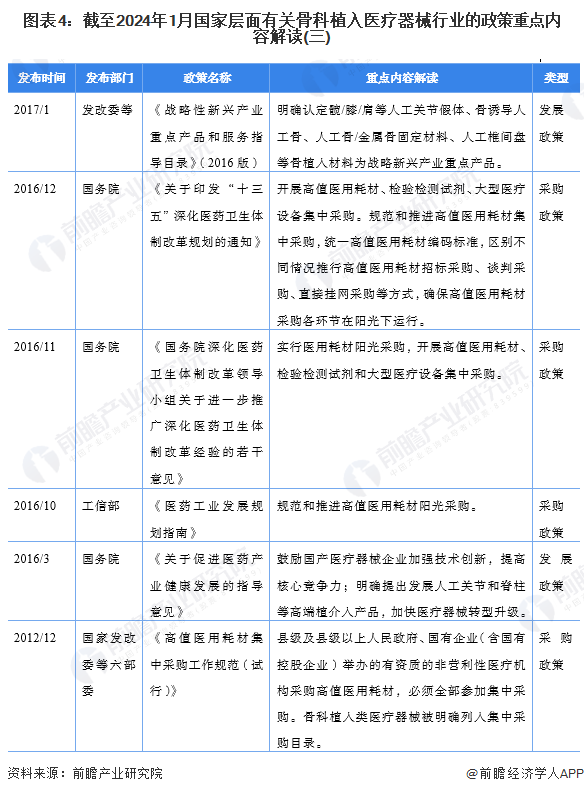 圖表4：截至2024年1月國家層面有關骨科植入醫(yī)療器械行業(yè)的政策重點內(nèi)容解讀(三)