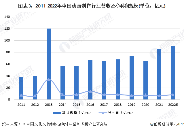 图表3：2011-2022年中国动画制作行业营收及净利润规模(单位：亿元)