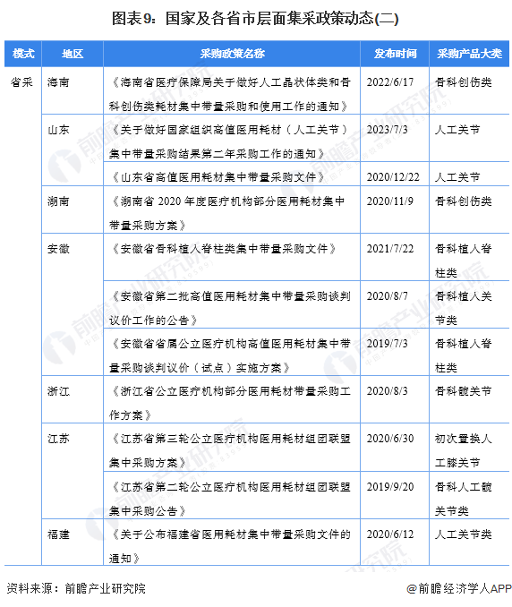 圖表9：國家及各省市層面集采政策動態(tài)(二)