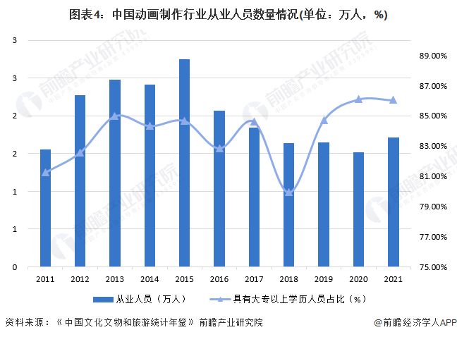 图表4：中国动画制作行业从业人员数量情况(单位：万人，%)