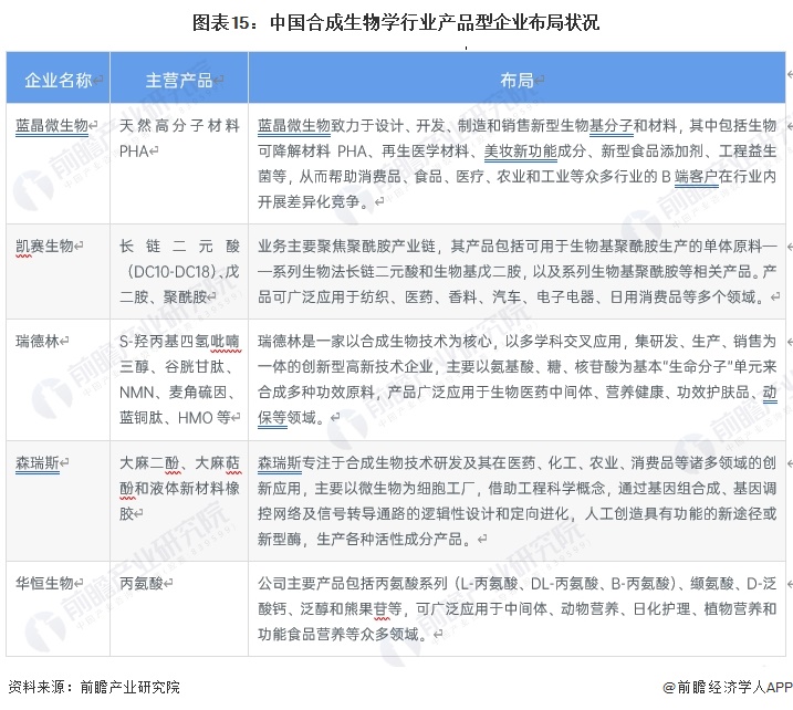 图表15：中国合成生物学行业产品型企业布局状况