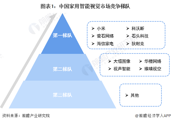 图表1：中国家用智能视觉市场竞争梯队