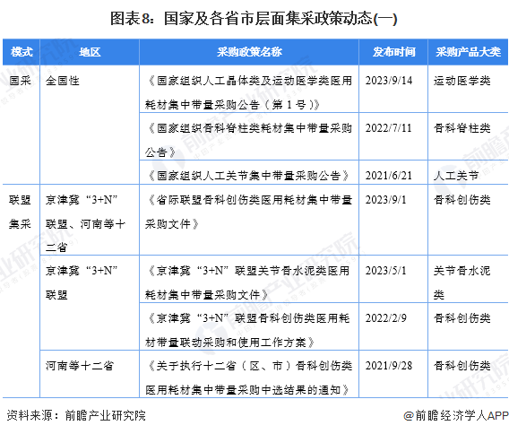 圖表8：國家及各省市層面集采政策動態(tài)(一)