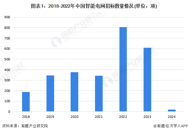 图表1：2018-2022年中国智能电网招标数量情况(单位：项)