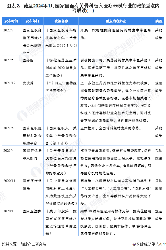 圖表2：截至2024年1月國家層面有關(guān)骨科植入醫(yī)療器械行業(yè)的政策重點內(nèi)容解讀(一)