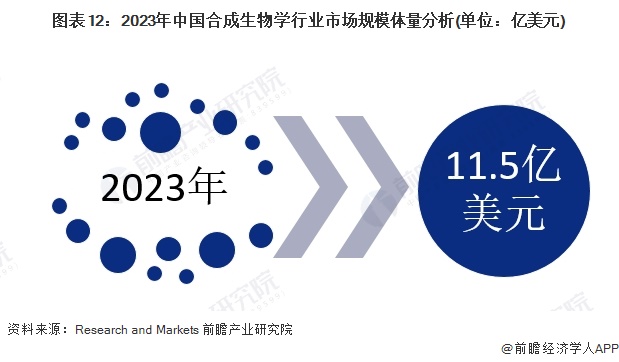 图表12：2023年中国合成生物学行业市场规模体量分析(单位：亿美元)