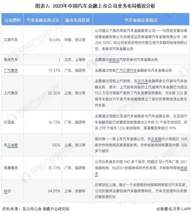 图表7：2023年中国汽车金融上市公司业务布局情况分析