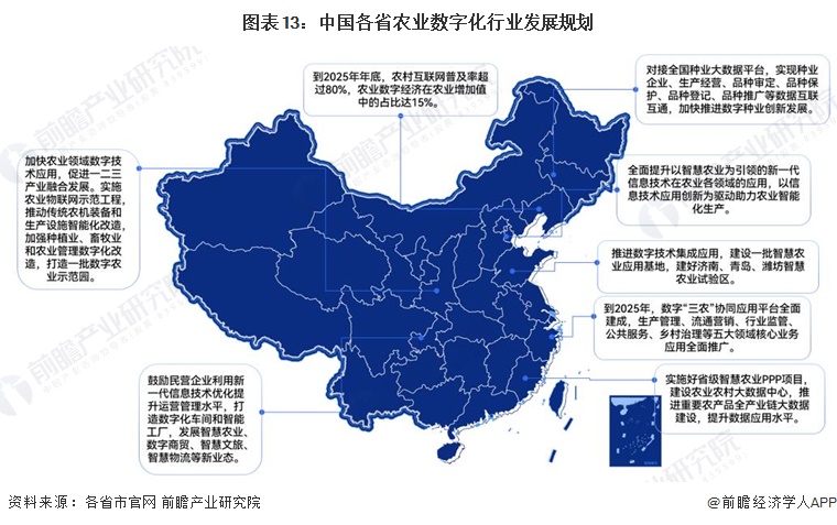 图表13：中国各省农业数字化行业发展规划