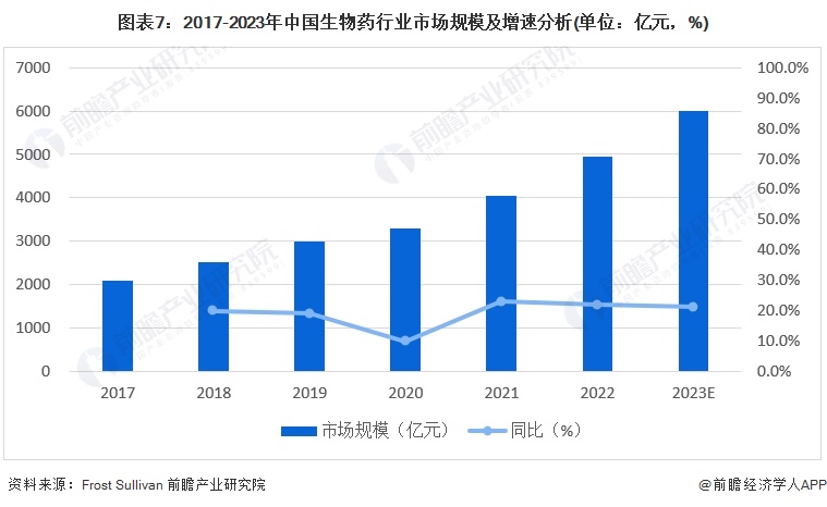 图表7：2017-2023年中国生物药行业市场规模及增速分析(单位：亿元，%)