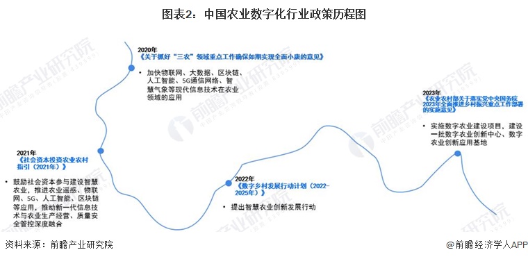 图表2：中国农业数字化行业政策历程图