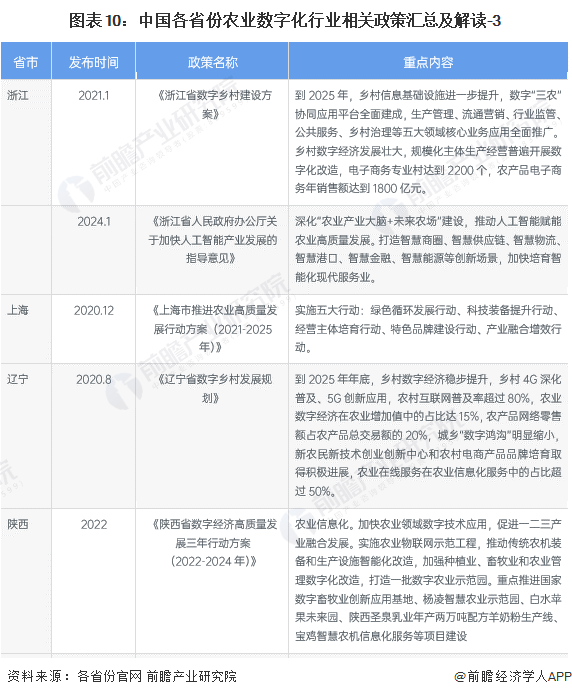 图表10：中国各省份农业数字化行业相关政策汇总及解读-3