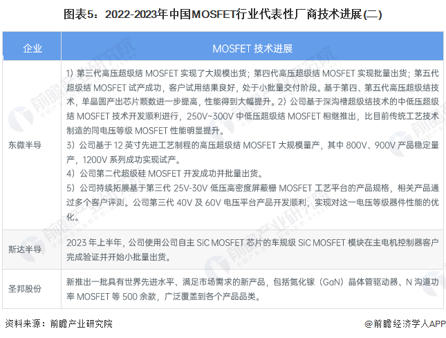 图表5：2022-2023年中国MOSFET行业代表性厂商技术进展(二)