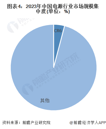 图表4：2023年中国电源行业市场规模集中度(单位：%)