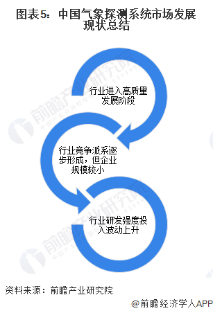 图表5：中国气象探测系统市场发展现状总结