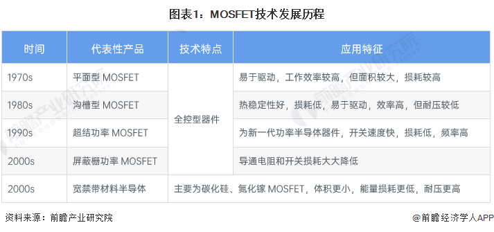 图表1：MOSFET技术发展历程