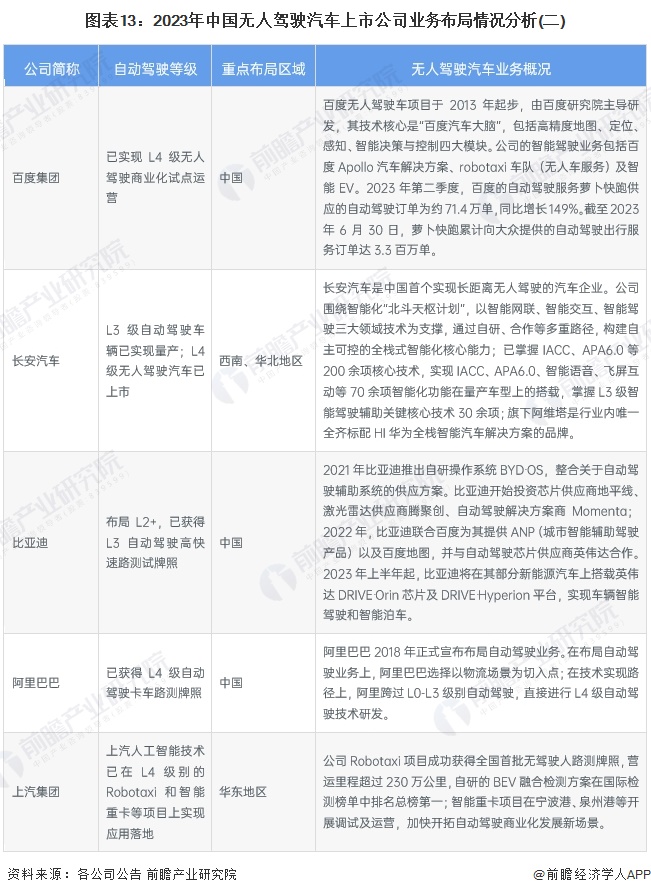 图表13：2023年中国无人驾驶汽车上市公司业务布局情况分析(二)