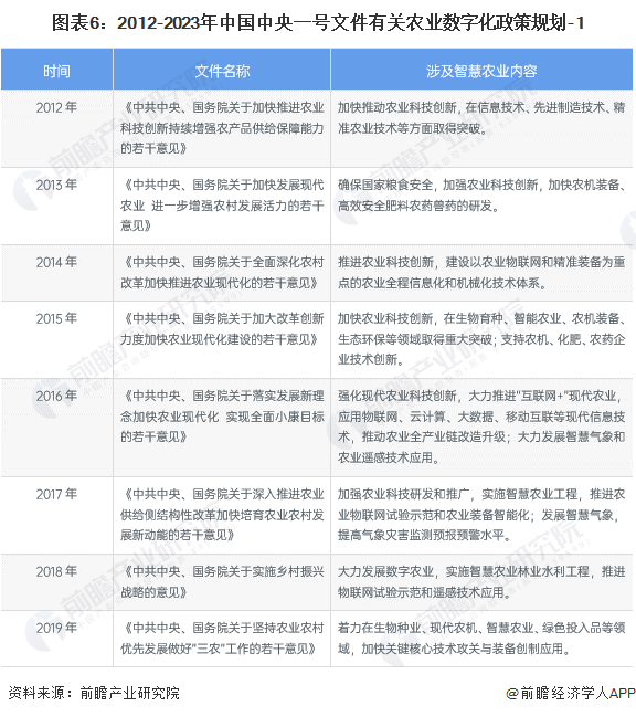 图表6：2012-2023年中国中央一号文件有关农业数字化政策规划-1