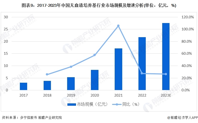 图表9：2017-2023年中国无血清培养基行业市场规模及增速分析(单位：亿元，%)