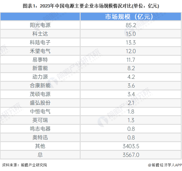 图表1：2023年中国电源主要企业市场规模情况对比(单位：亿元)