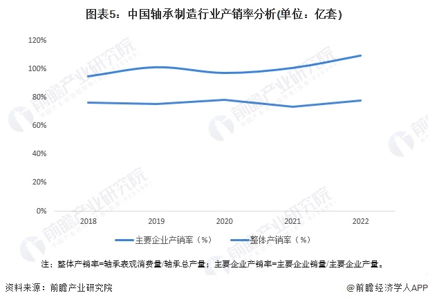 图表5：中国轴承制造行业产销率分析(单位：亿套)