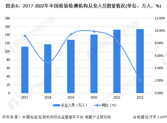图表6：2017-2022年中国检验检测机构从业人员数量情况(单位：万人，%)
