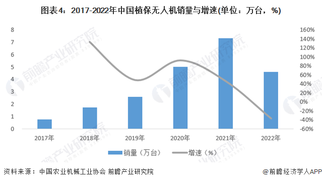 图表4：2017-2022年中国植保无人机销量与增速(单位：万台，%)