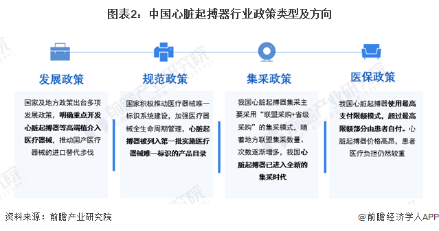 图表2：中国心脏起搏器行业政策类型及方向