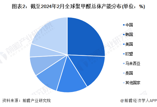 图表2：截至2024年2月全球聚甲醛总体产能分布(单位：%)
