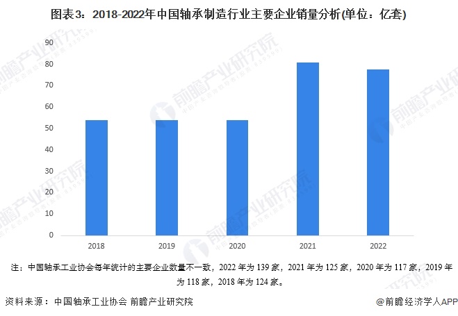图表3：2018-2022年中国轴承制造行业主要企业销量分析(单位：亿套)