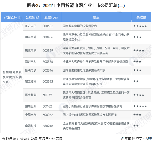 图表3：2024年中国智能电网产业上市公司汇总(三)