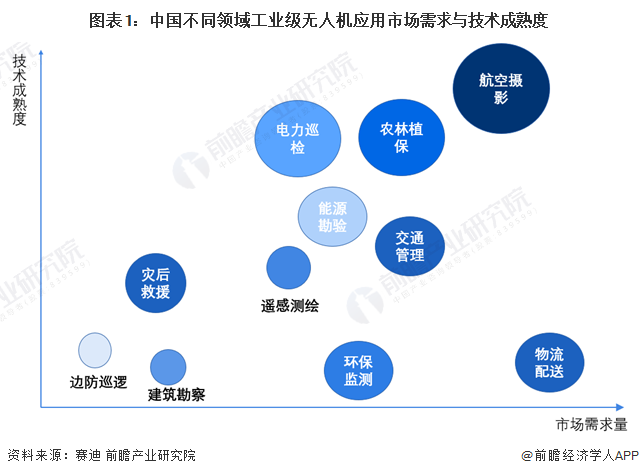 图表1：中国不同领域工业级无人机应用市场需求与技术成熟度