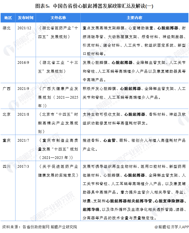图表5：中国各省份心脏起搏器发展政策汇总及解读(一)