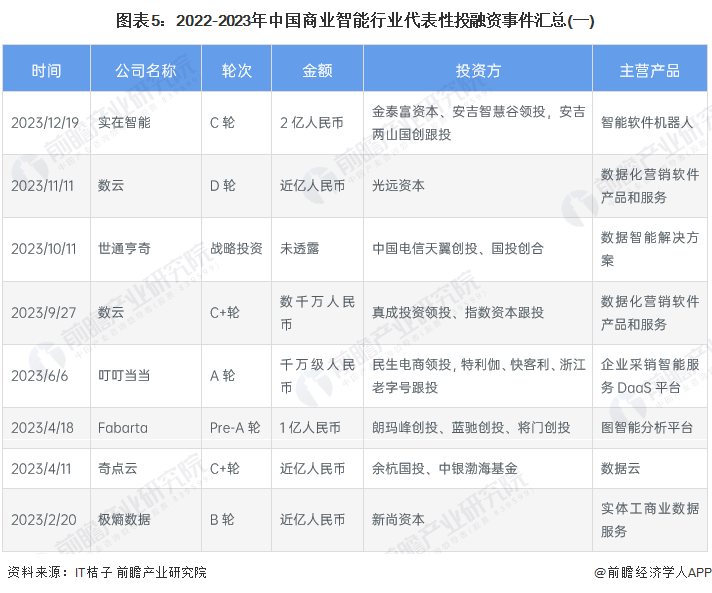 图表5：2022-2023年中国商业智能行业代表性投融资事件汇总(一)