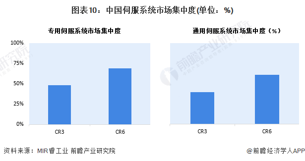 图表10：中国伺服系统市场集中度(单位：%)
