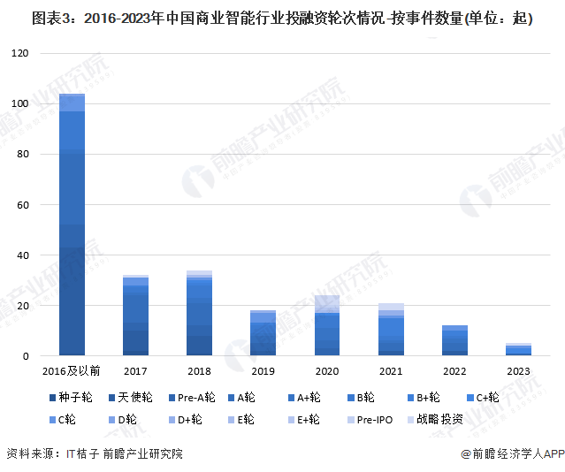 图表3：2016-2023年中国商业智能行业投融资轮次情况-按事件数量(单位：起)