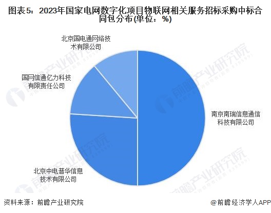 图表5：2023年国家电网数字化项目物联网相关服务招标采购中标合同包分布(单位：%)