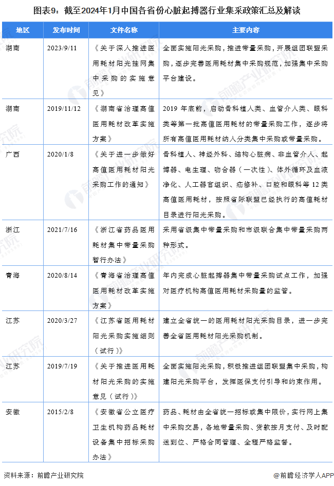 图表9：截至2024年1月中国各省份心脏起搏器行业集采政策汇总及解读