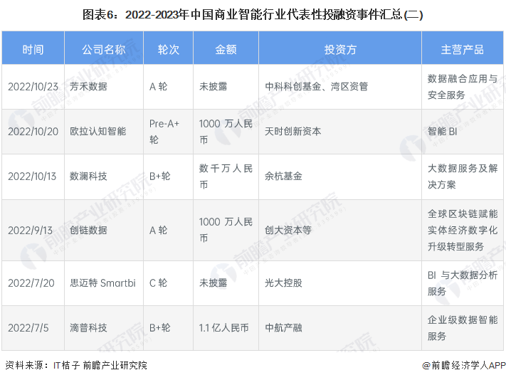 图表6：2022-2023年中国商业智能行业代表性投融资事件汇总(二)
