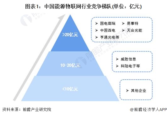 图表1：中国能源物联网行业竞争梯队(单位：亿元)