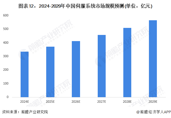 图表12：2024-2029年中国伺服系统市场规模预测(单位：亿元)