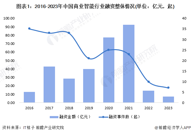 图表1：2016-2023年中国商业智能行业融资整体情况(单位：亿元，起)