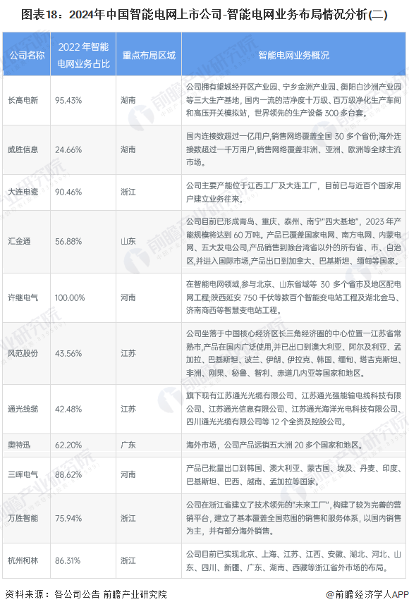 图表18：2024年中国智能电网上市公司-智能电网业务布局情况分析(二)