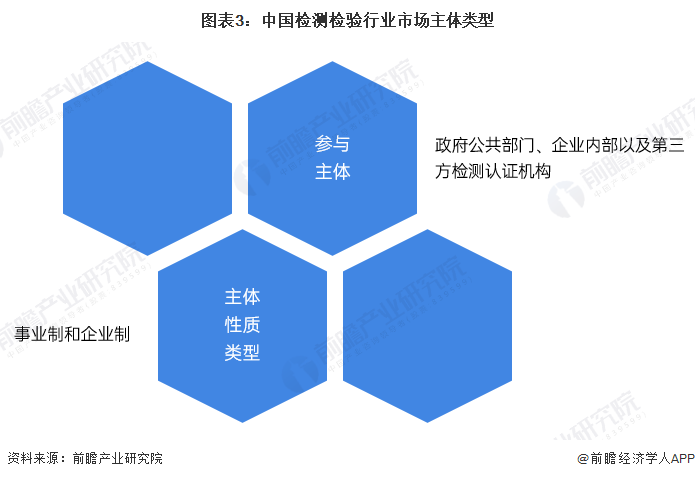 图表3：中国检测检验行业市场主体类型