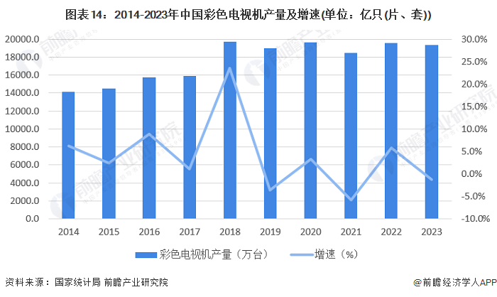 图表14：2014-2023年中国彩色电视机产量及增速(单位：亿只(片、套))