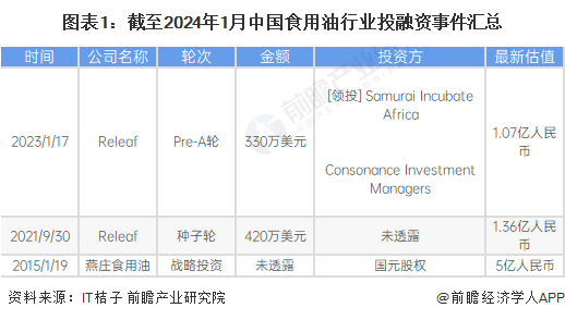图表1：截至2024年1月中国食用油行业投融资事件汇总
